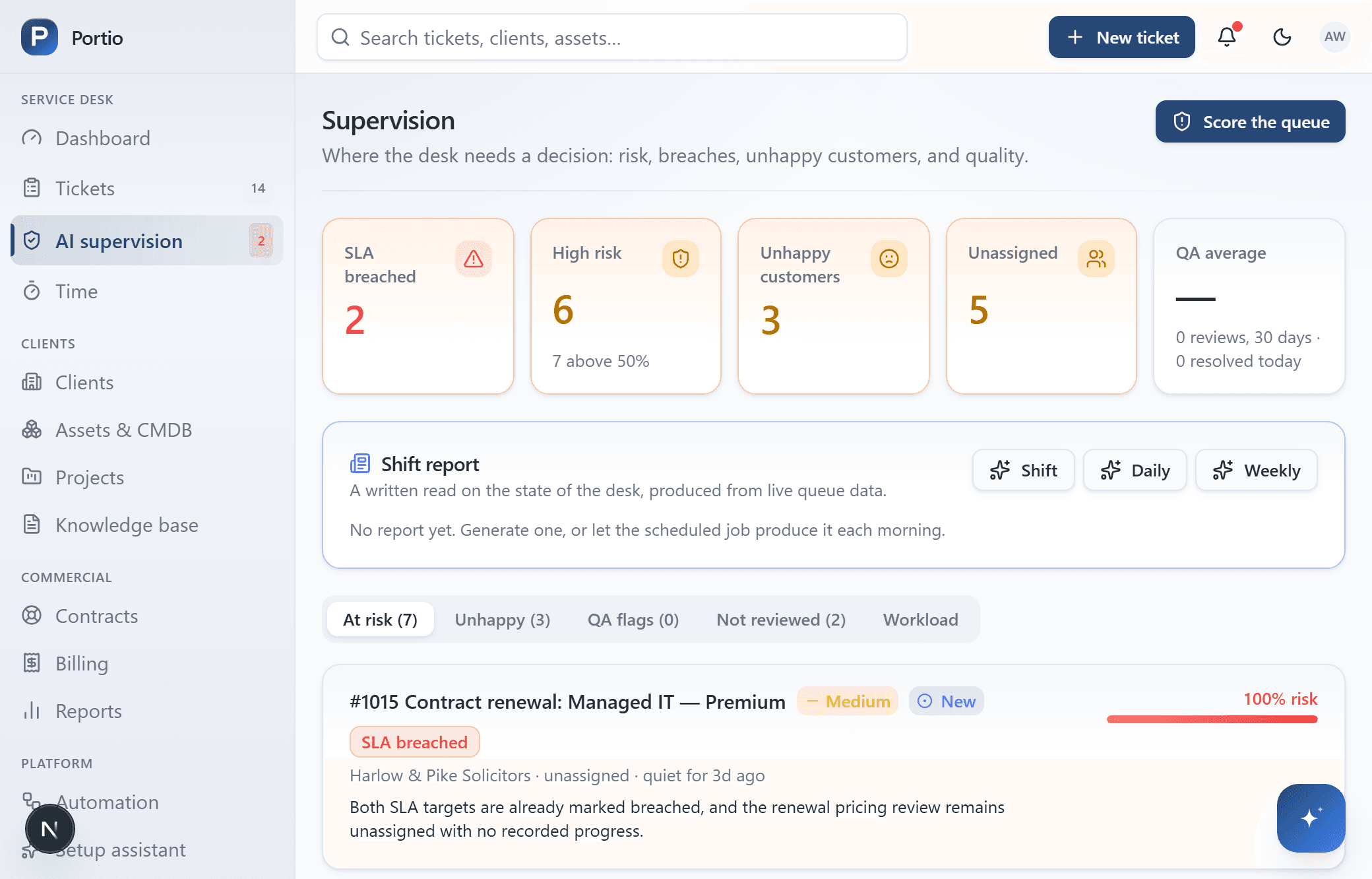 The AI supervision screen: counts of breached, high risk, unhappy and unassigned tickets, a shift report the scheduled job writes each morning, and a ranked list of at-risk tickets each with a risk percentage and a one-line explanation of what is wrong.